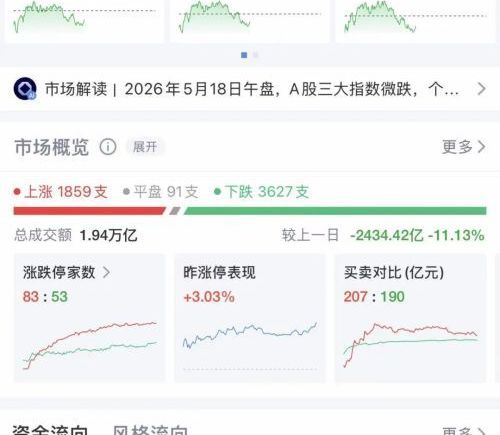 A股早盘低开后冲高再回落，走出“过山车”行情，超3500股下跌；芯片股爆发，兆易创新创新高；油气股走强，贵州燃气涨停