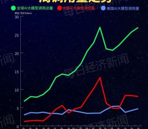 中国大模型周调用量连续三周超越美国，腾讯Hy3 preview大涨210%登顶，Kimi K2.6跌出前五，匿名模型Owl Alpha上榜