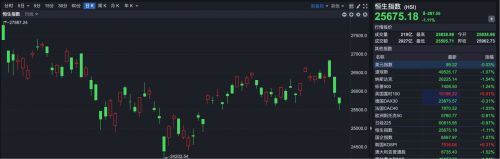 恒科跌近2%，腾讯创近一年新低，汽车股走弱，理想跌超14%