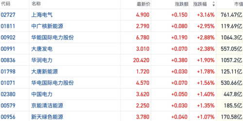 港股电力股再度集体走强 AI算力竞赛或面临电力短缺