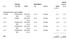 众安信科IPO深度解析：客户规模激增，企业级AI智能体商业化提速 