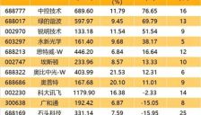 索辰科技3天暴涨近64% 物理AI概念股受关注 高成长高研发现附名单 