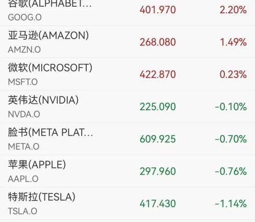 美股开盘：SpaceX发布重要消息，商业航天板块大涨；芯片股走低，中概股普跌，腾讯音乐逆势涨超6%