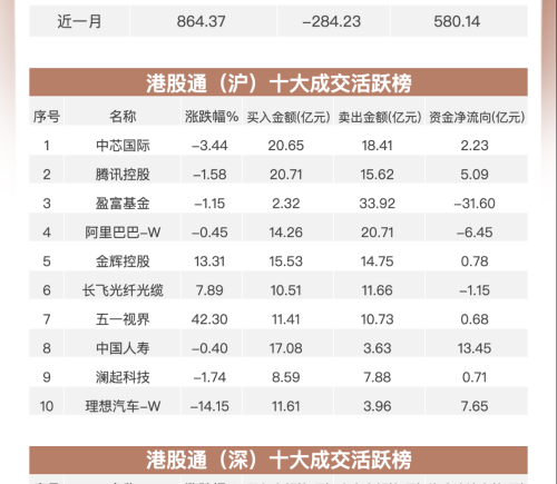 南向资金净卖出近79亿港元 加仓中国人寿及理想汽车继续抛售阿里