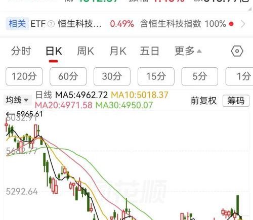 港股三大指数收涨，BAT集体上涨，汽车股继续走弱，智谱跌超9%，MINIMAX跌超7%