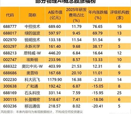 索辰科技3天暴涨近64% 物理AI概念股受关注 高成长高研发现附名单