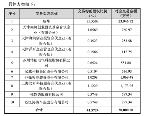 杭州柯林拟3亿元增持开普勒机器人41.57%股权 从入股到控股