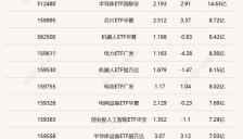 科创芯片ETF嘉实（588200）成交超40亿元，多只半导体ETF半日涨幅超3% 