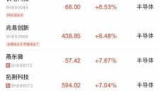 A股早盘震荡调整，超4100只个股下跌；芯片股爆发，中芯国际涨近9%，寒武纪创历史新高；电力板块走弱，多股跌停。 