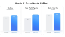 谷歌深夜发布最强模型Gemini 3.5 Flash，速度提升4倍 