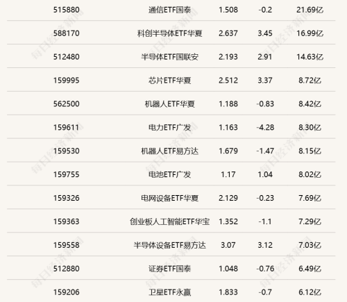 科创芯片ETF嘉实（588200）成交超40亿元，多只半导体ETF半日涨幅超3%