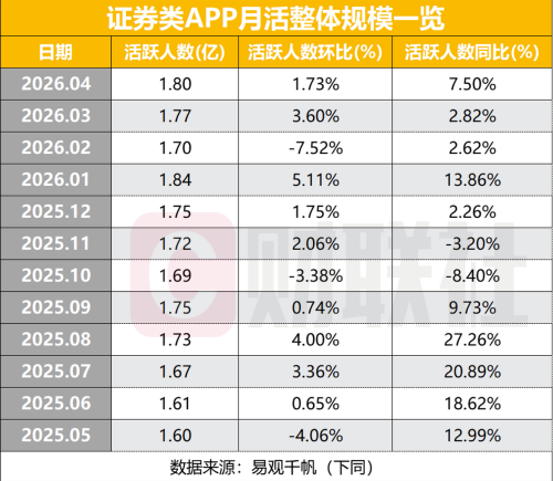 4月证券APP活跃用户达1.8亿，同比增长显著，环比稳步上升，AI赋能与财报季成为增长动力