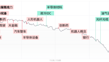 沪指放量跌超2%失守4100点，AI硬件与半导体等热门赛道大幅回调 