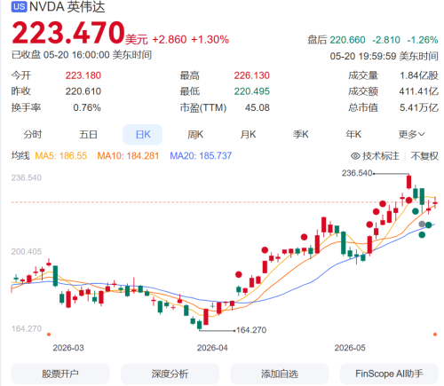 美政府披露特朗普一季度买卖股票3600多次涉及英伟达、特斯拉、苹果、波音及洛马交易额或超1亿美元
