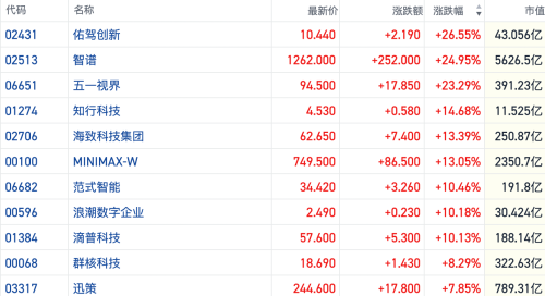 Token热潮下港股AI应用概念活跃 智谱“入通”预期涨超20%
