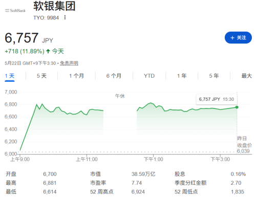 英伟达强劲财报提振AI乐观情绪 软银市值两天大增逾4000亿