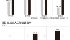 生成式AI用户突破6亿，信任度与风险认知转变 