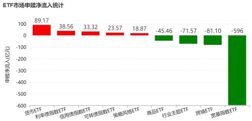 科技行情预期下机构越涨越卖 科创芯片ETF年内被抛售逾百亿元