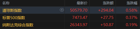 美股收盘：标普连涨八周道指刷新高，芯片股和量子概念持续走强
