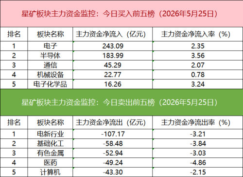 沪深300ETF连续三周份额缩减 超10亿元资金买入科创芯片龙头股
