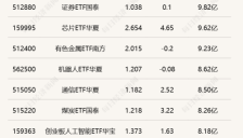 科创芯片ETF嘉实成交超40亿元，两只集成电路ETF半日涨幅居前 
