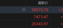 美股收盘：标普连涨八周道指刷新高，芯片股和量子概念持续走强 