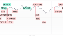 科创50指数放量涨近6%，芯片产业链卷土重来，AI硬件反复活跃 