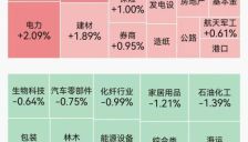 科创50指数盘中大涨超6%，芯片产业链集体爆发，中芯国际续创历史新高；DeepSeek大降价，算力租赁板块重挫 