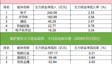 沪深300ETF连续三周份额缩减 超10亿元资金买入科创芯片龙头股 