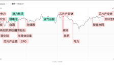 创业板指涨逾2%收复4000点，全市场连续2日超百股涨停，科创芯片股批量创历史新高 