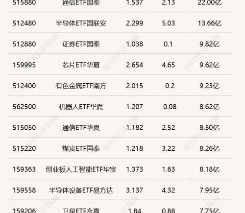 科创芯片ETF嘉实成交超40亿元，两只集成电路ETF半日涨幅居前