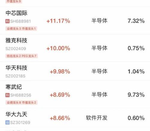 A股全线飘红，超百股涨停！芯片股大爆发，中芯国际涨超11%，寒武纪涨近9%；油气股普跌，“三桶油”齐跌