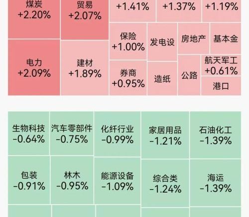 科创50指数盘中大涨超6%，芯片产业链集体爆发，中芯国际续创历史新高；DeepSeek大降价，算力租赁板块重挫