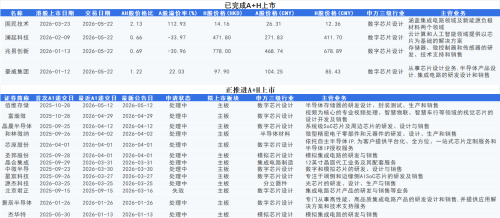 年内17家A股半导体公司赴港二次上市 芯片设计企业成主力 募资研发重点瞄准AI与汽车电子