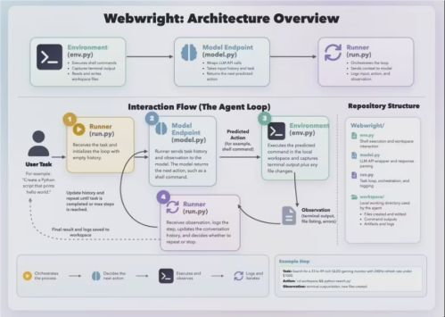 微软Webwright开源：网页智能体从点击式进化为代码式