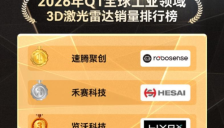 全球工业3D激光雷达销量榜出炉，速腾聚创领先 