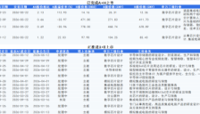 年内17家A股半导体公司赴港二次上市 芯片设计企业成主力 募资研发重点瞄准AI与汽车电子 