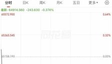 韩国综指涨超200点再创历史新高，现代汽车涨超5%，SK海力士涨近5%，三星电子涨近3%；日本股市回调跌超200点 