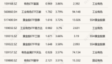 ETF今日收评：有色相关ETF涨超3%，卫星、芯片设计相关ETF跌超3% 