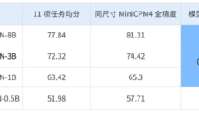 面壁智能与清华联合开源端侧新品BitCPM-CANN，突破手机运行大模型壁垒 
