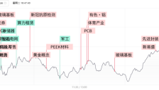 三大指数收盘涨跌互现，AI硬件端分化加剧，先进封装概念强者恒强 