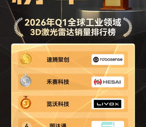 全球工业3D激光雷达销量榜出炉，速腾聚创领先