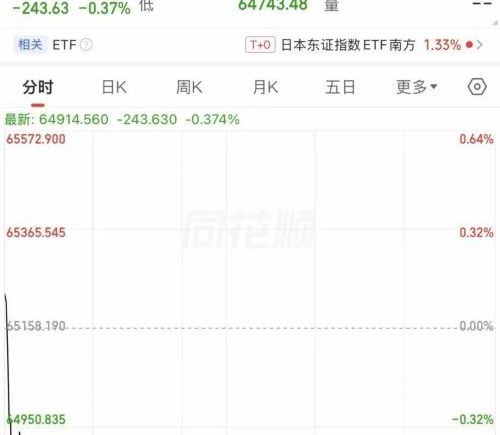 韩国综指涨超200点再创历史新高，现代汽车涨超5%，SK海力士涨近5%，三星电子涨近3%；日本股市回调跌超200点