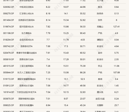 芯片产业链年内回报106.12% 今年又一翻倍基出现