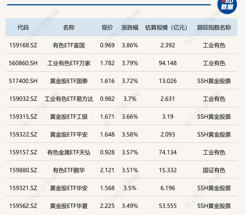 ETF今日收评：有色相关ETF涨超3%，卫星、芯片设计相关ETF跌超3%