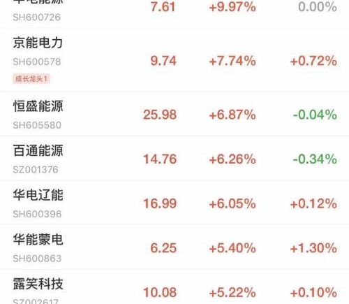 A股早盘震荡调整，超4500只个股下跌，芯片股普跌，中芯国际跌超6%，券商、银行、电力股逆势走强