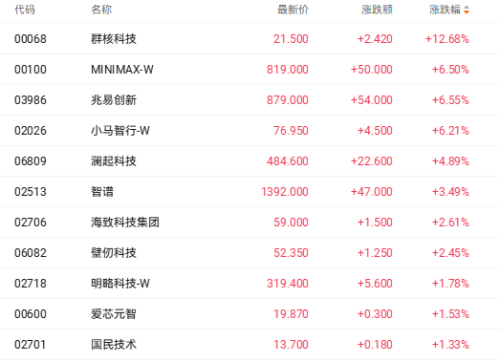 港股AI次新股受AI热潮提振 MINIMAX和兆易创新均涨超6%