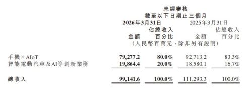 小米智能电动汽车一季度收入增长5.1%：全年55万辆交付目标不变，新车型不叫YU9计划年内上市
