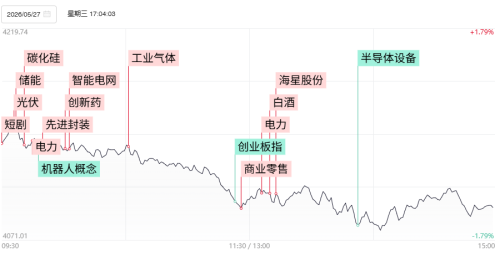 科创50冲高回落跌2.8%，机器人概念遭重挫，夏季用电高峰引爆电力股
