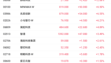 港股AI次新股受AI热潮提振 MINIMAX和兆易创新均涨超6% 